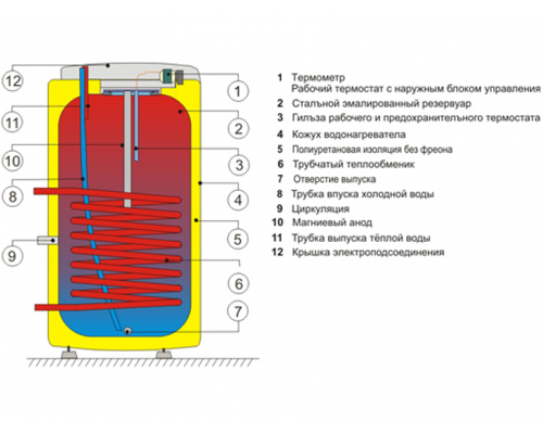 Бойлер косвенного нагрева Drazice OKC 125 NTR - надежное снабжение горячей водой