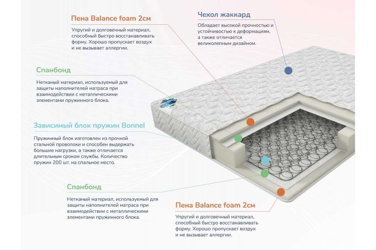 зависимые и независимые пружины в матрасе. блок боннель vs блок независимых пружин. матрас benartti prime middle tfk 190x200 ортопедический пружинный. независимый пружинный блок “blocco molla”. независимый и зависимый пружинный блок разница.